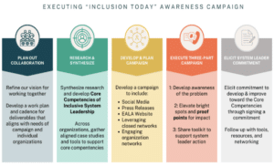 Inclusion today planning graphic